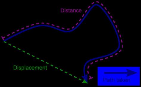 Ano ang pinagkaiba ng distance at displacement .